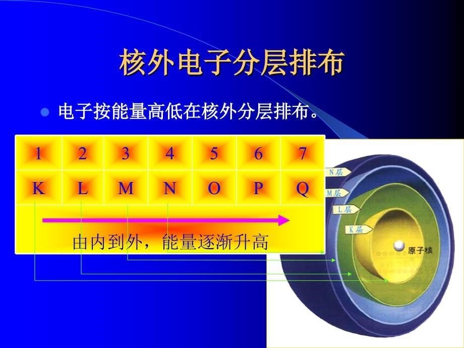 原子核外电子排布规律_第5页