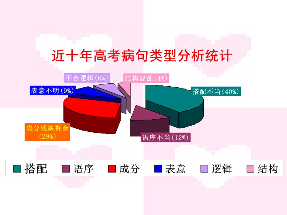 齐玉辨析并修改病句(2013届一模).ppt_第4页