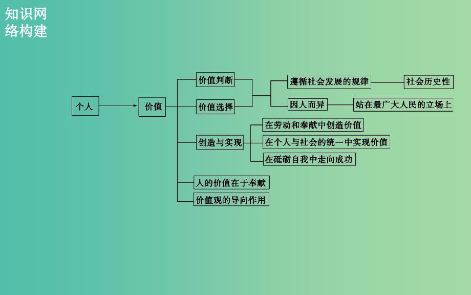 高考政治二轮复习 专题12 历史唯物主义课件.ppt_第3页