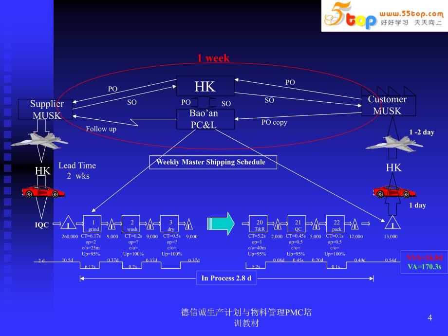 德信诚生产计划与物料管理PMC培训教材课件_第4页