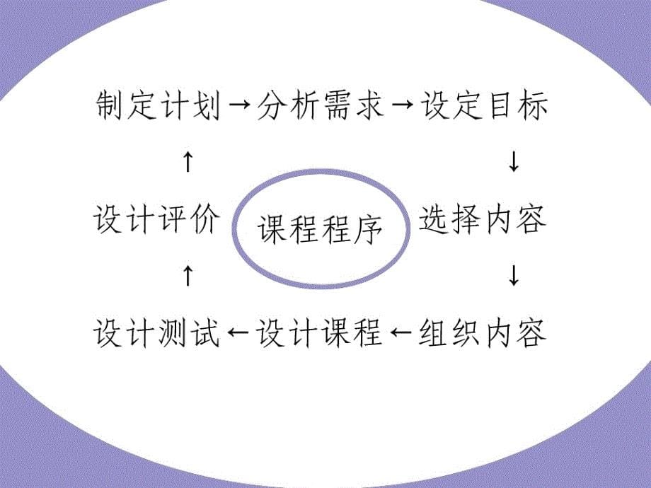 外语课程课堂教学设计的理论思考与实践_第5页