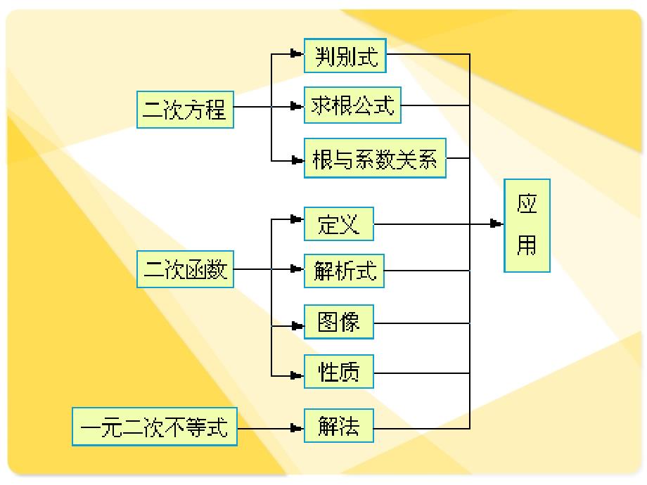 0028数学课件：二次函数根的分布_第2页