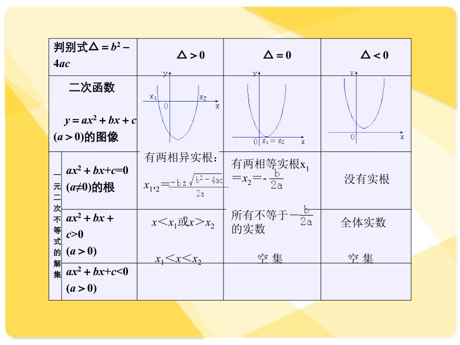 0028数学课件：二次函数根的分布_第3页