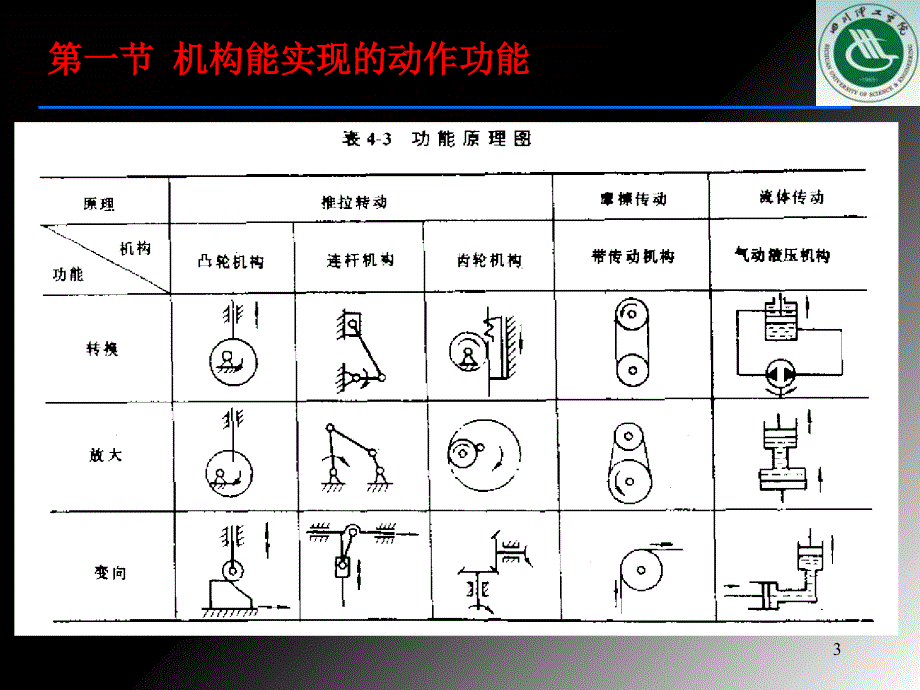 机械产品的功能原理的实现_第3页