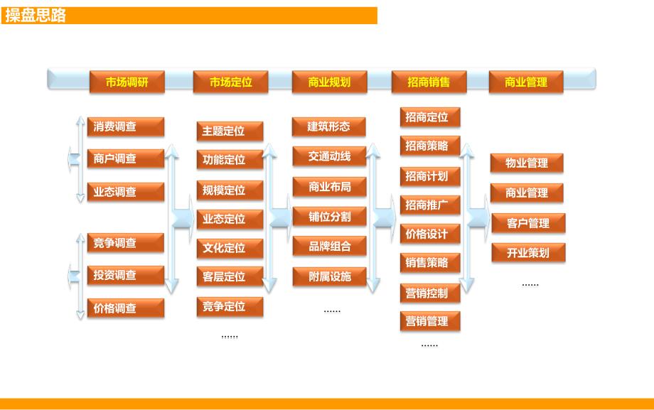 银泰城商业街招商运营及物业管理方案课件_第4页