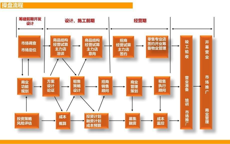 银泰城商业街招商运营及物业管理方案课件_第5页