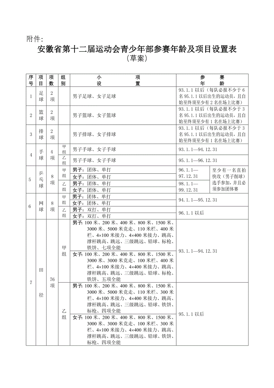 安徽省第十二届运动会青少年部参赛年龄及项目设置表.doc_第1页