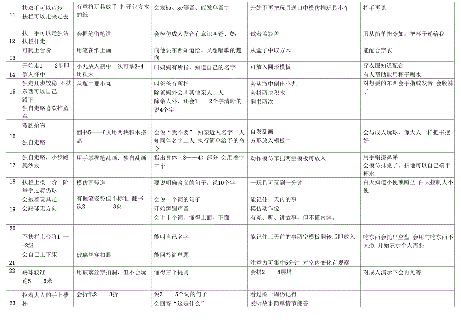 婴儿五大领域发展一览表_第2页