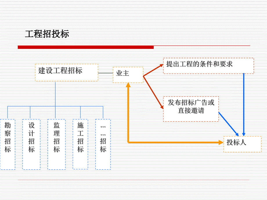 招标师考试教材.ppt_第5页