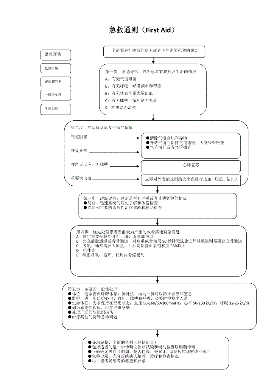 第一篇常见急危重症急救诊疗常规[]_第1页