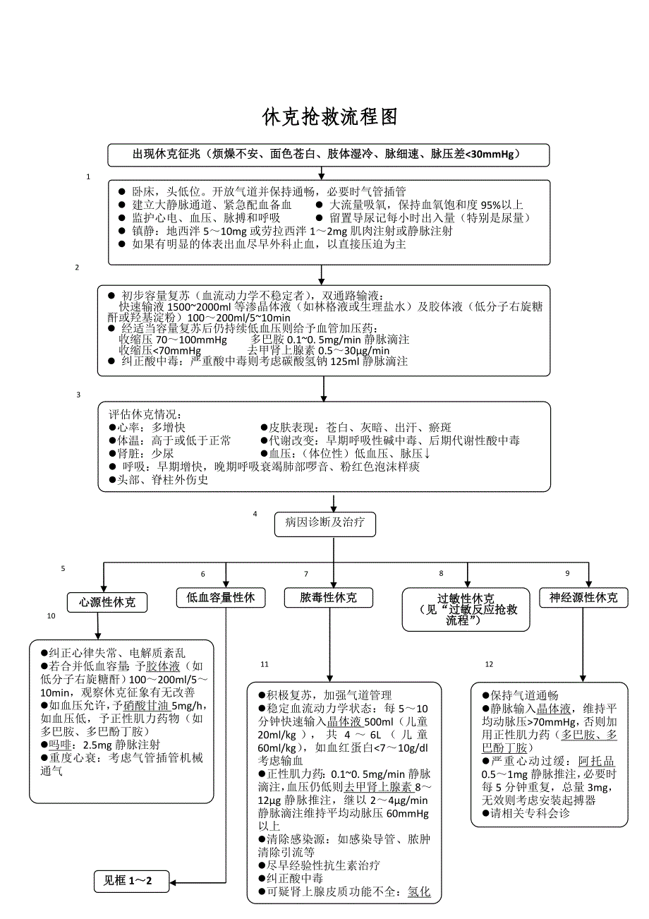 第一篇常见急危重症急救诊疗常规[]_第3页