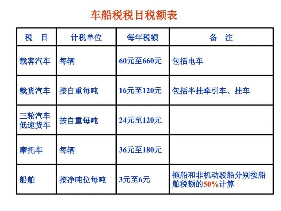 税法复习资料车辆购置税和车船税课件_第5页