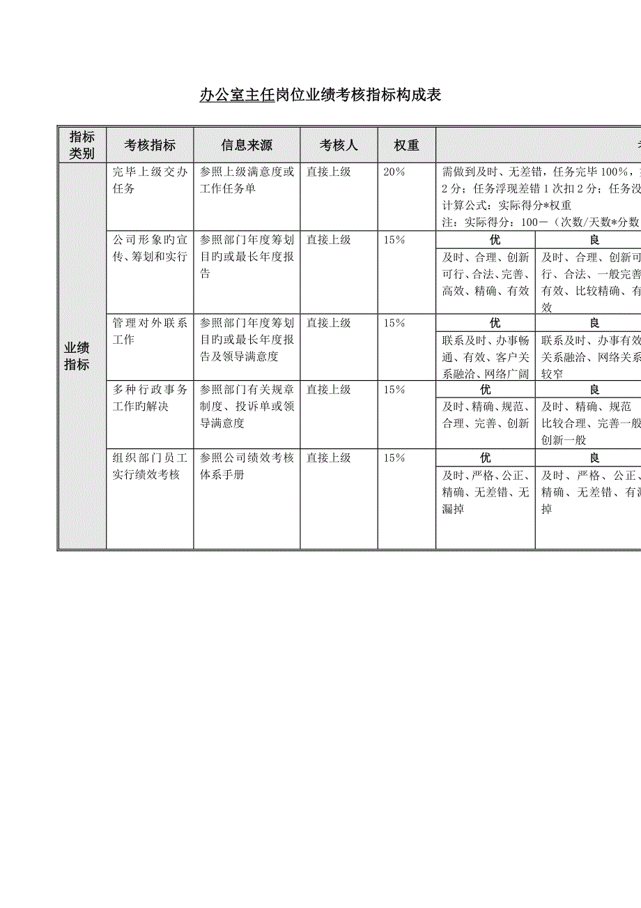 办公室绩效考评指标.docx_第3页