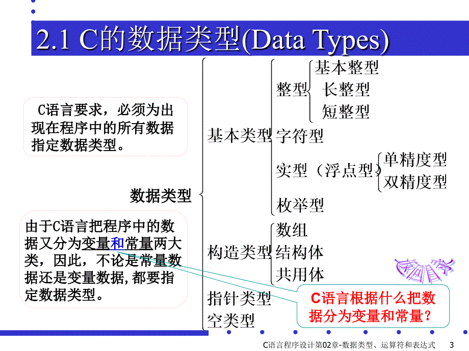 C语言程序设计第02章数据类型运算符和表达式课件_第3页