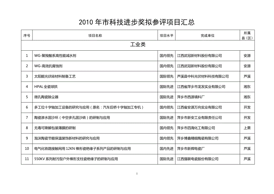 xxxx年市科技进步奖评选参选项目汇总.doc_第1页