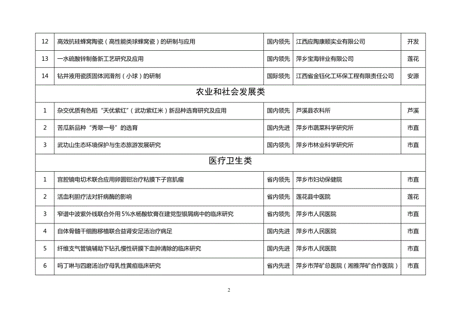 xxxx年市科技进步奖评选参选项目汇总.doc_第2页