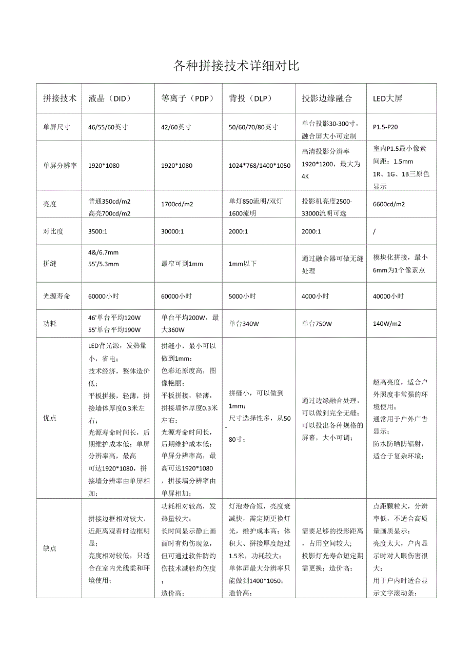 DID、PDP、DLP、投影融合、LED各种拼接技术详细对比_第1页