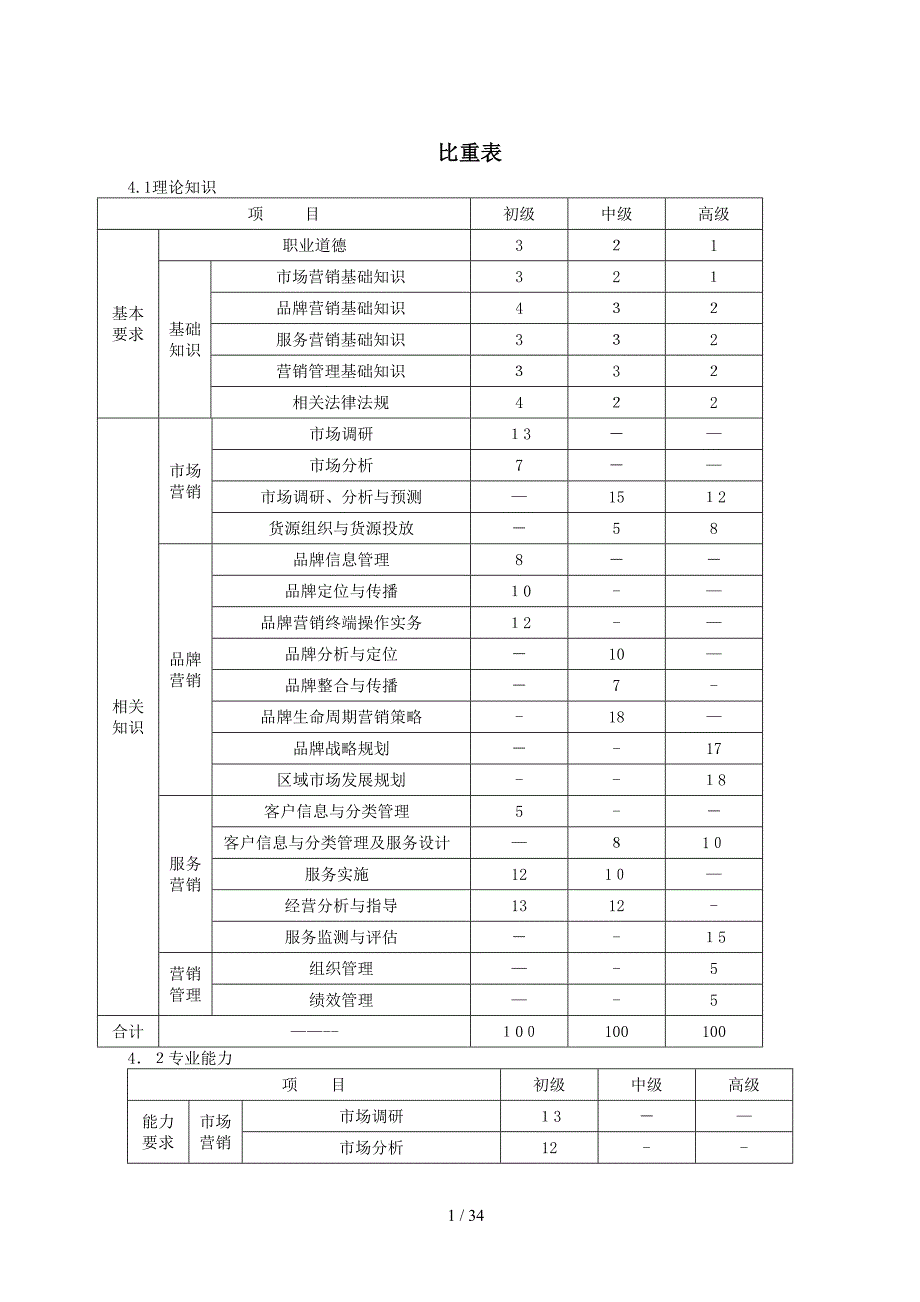 (卷烟商品营销)职业标准和鉴定要素细目表(版)_第1页