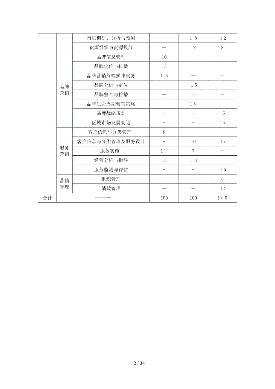 (卷烟商品营销)职业标准和鉴定要素细目表(版)_第2页