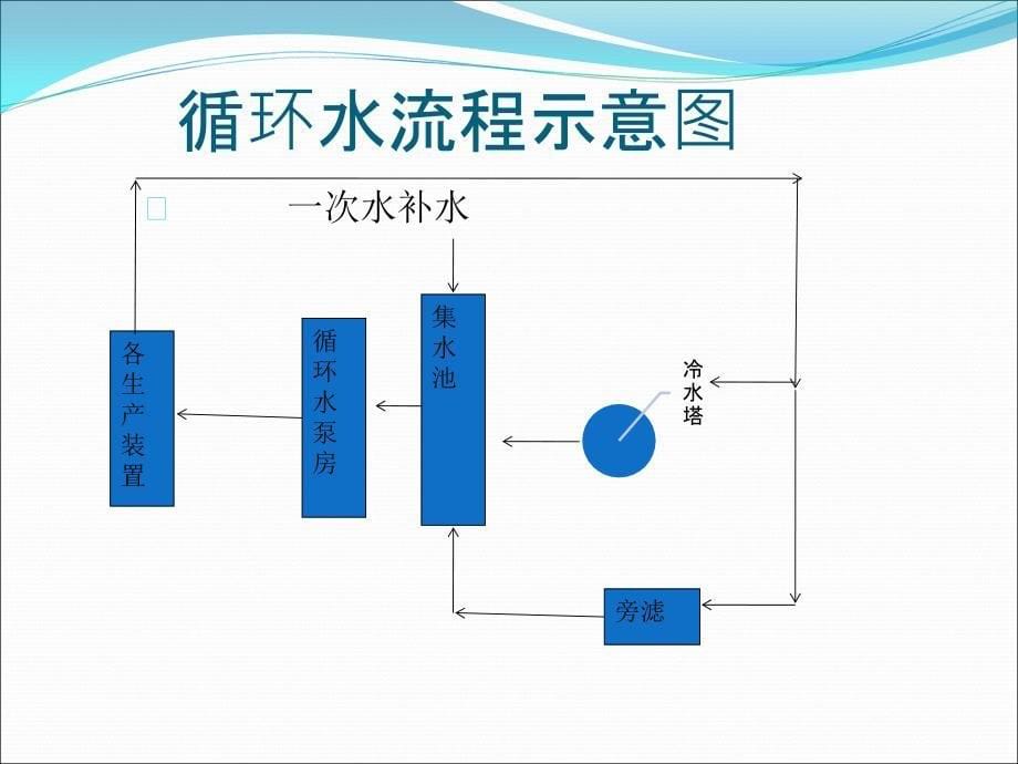 循环水系统幻灯片资料_第5页