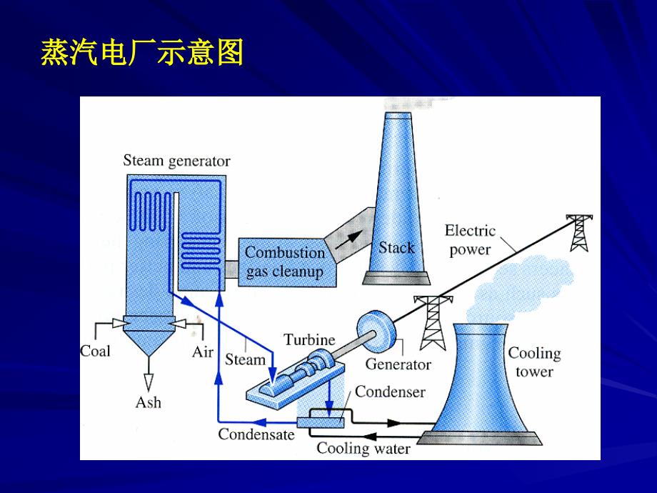 工程热力学（52学时） 第十一章蒸汽动力循环装置_第3页