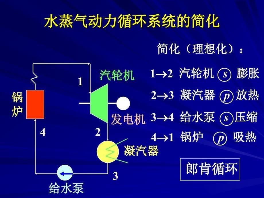 工程热力学（52学时） 第十一章蒸汽动力循环装置_第5页