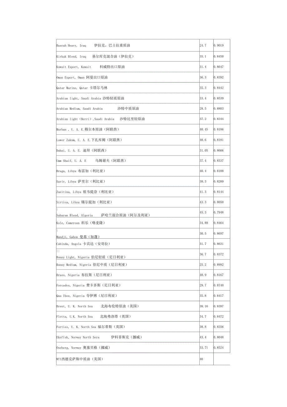 国际原油数据_第2页