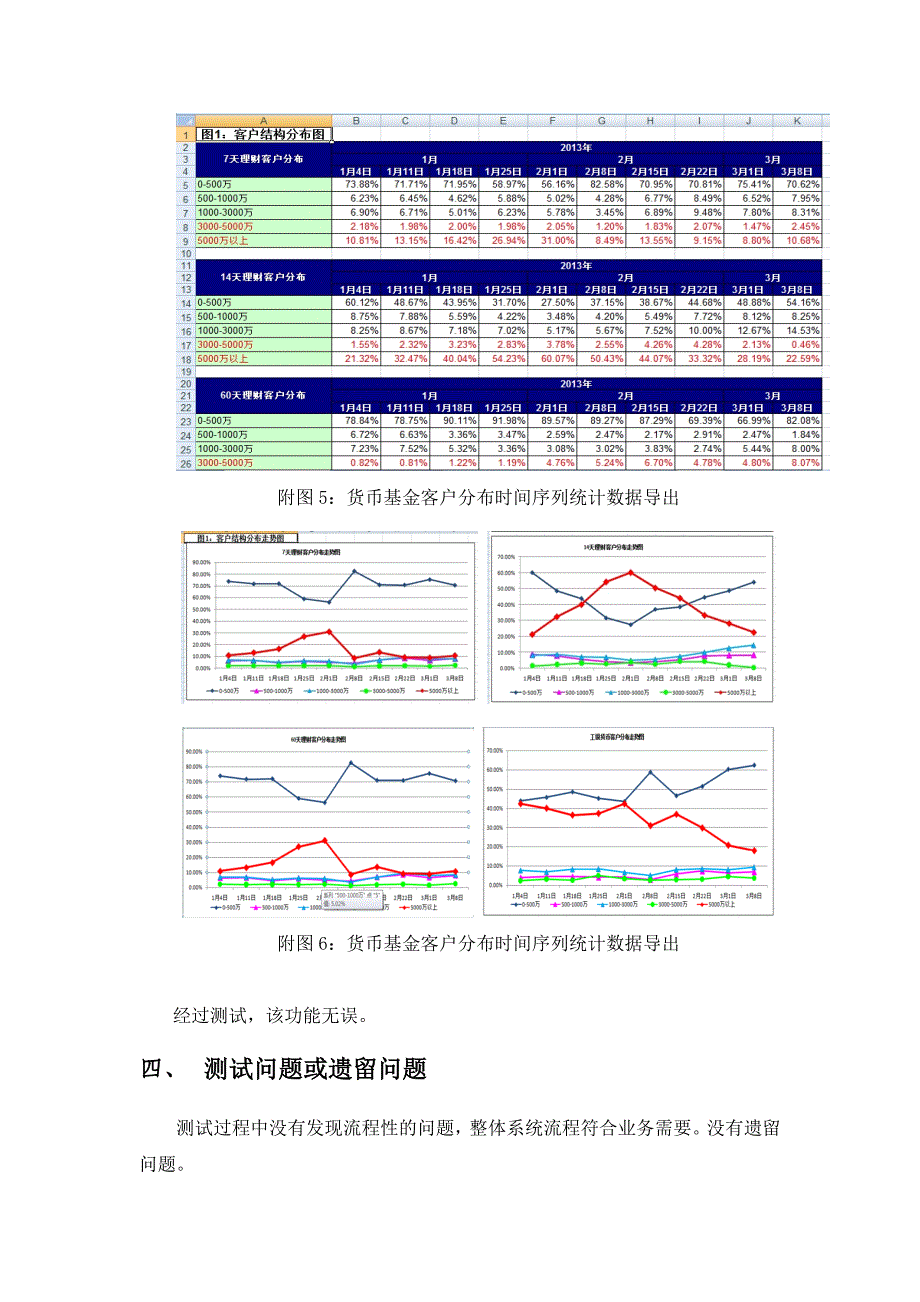 与理财产品客户结构报表项目测试报告Word_第4页