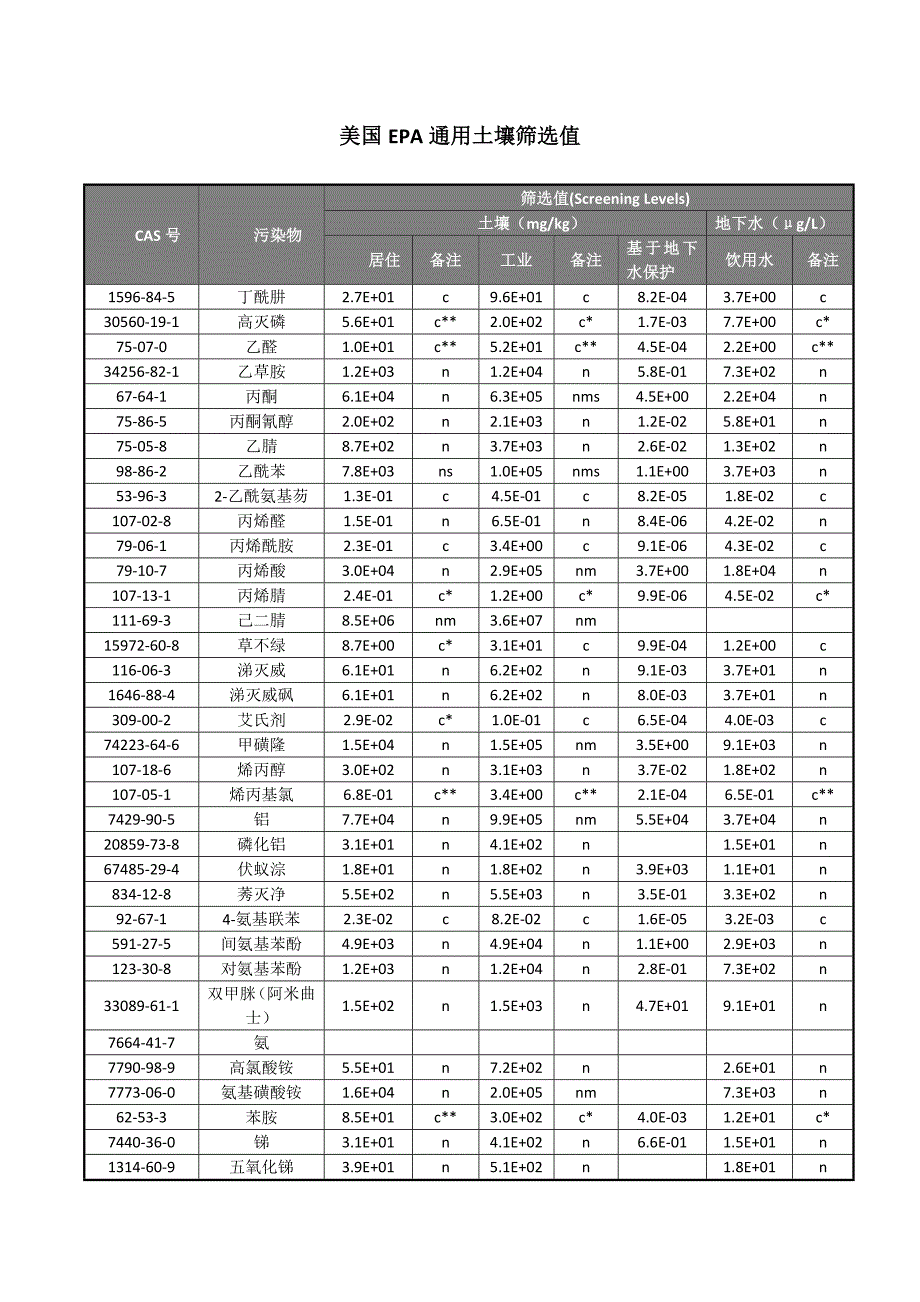 美国EPA通用土壤筛选值_第1页