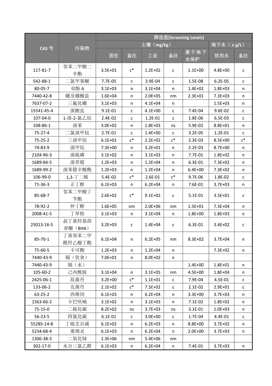 美国EPA通用土壤筛选值_第3页