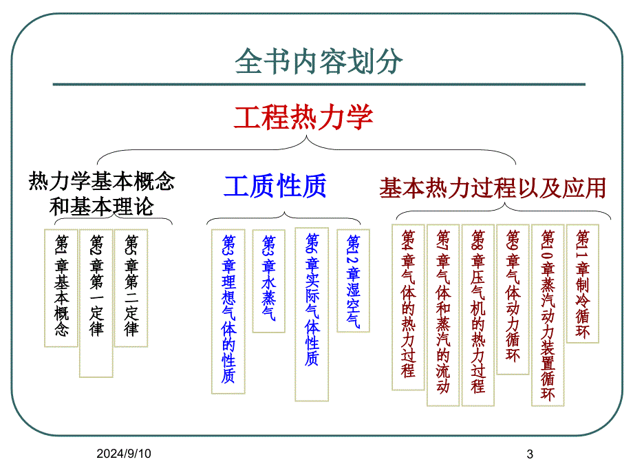 工程热力学总复习_第3页