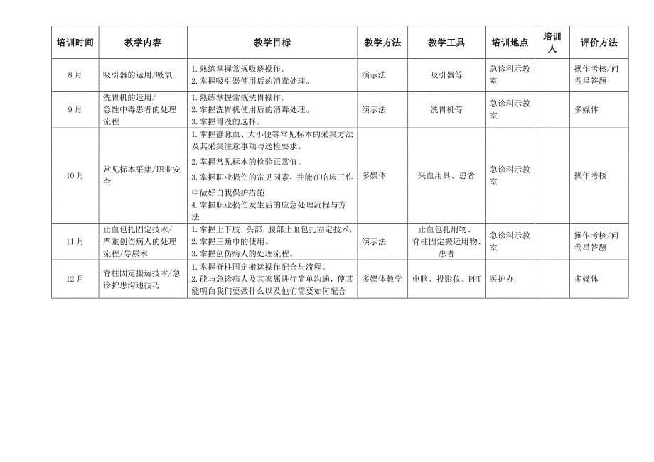 2019年急诊科层级培训计划2019.1.10.doc_第5页