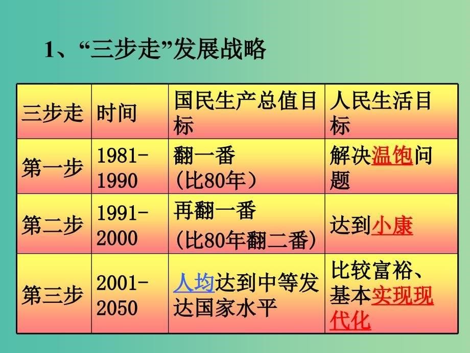 九年级政治全册 第七课 关注经济发展课件 新人教版.ppt_第5页