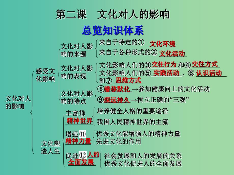 高考政治一轮复习 文化生活 第二课 文化对人的影响课件.ppt_第2页