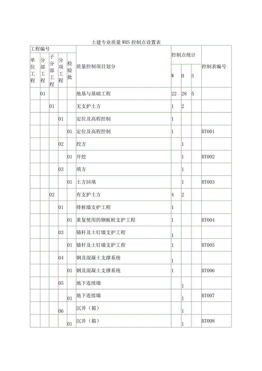 土建专业质量WHS控制点设置表(通用_第1页