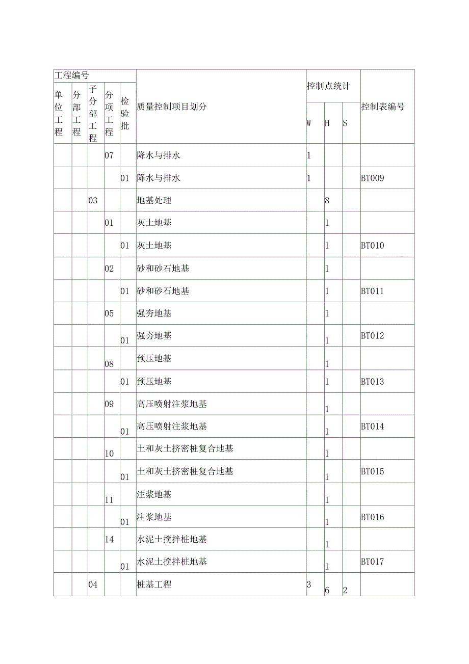 土建专业质量WHS控制点设置表(通用_第2页