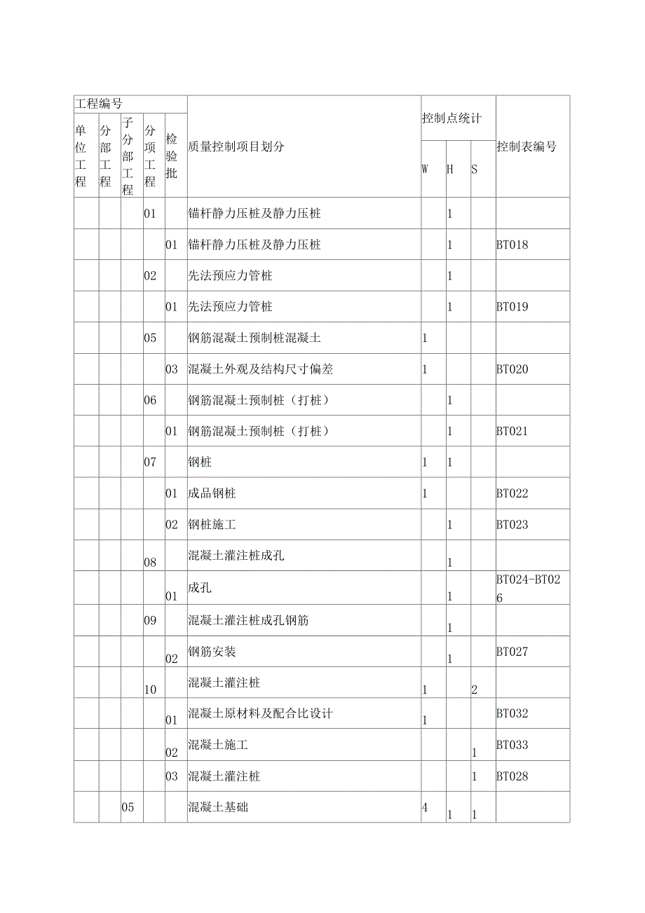 土建专业质量WHS控制点设置表(通用_第3页