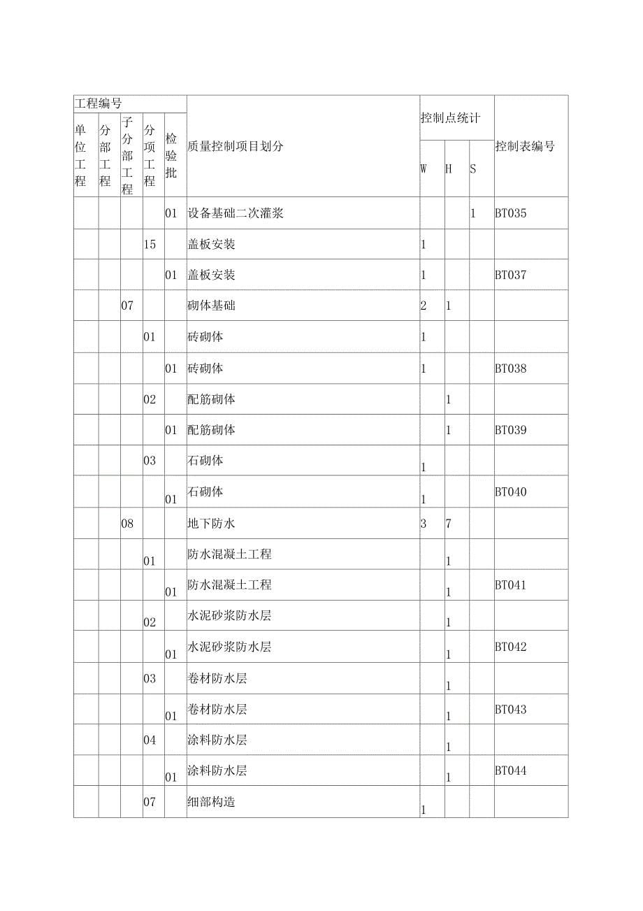 土建专业质量WHS控制点设置表(通用_第5页