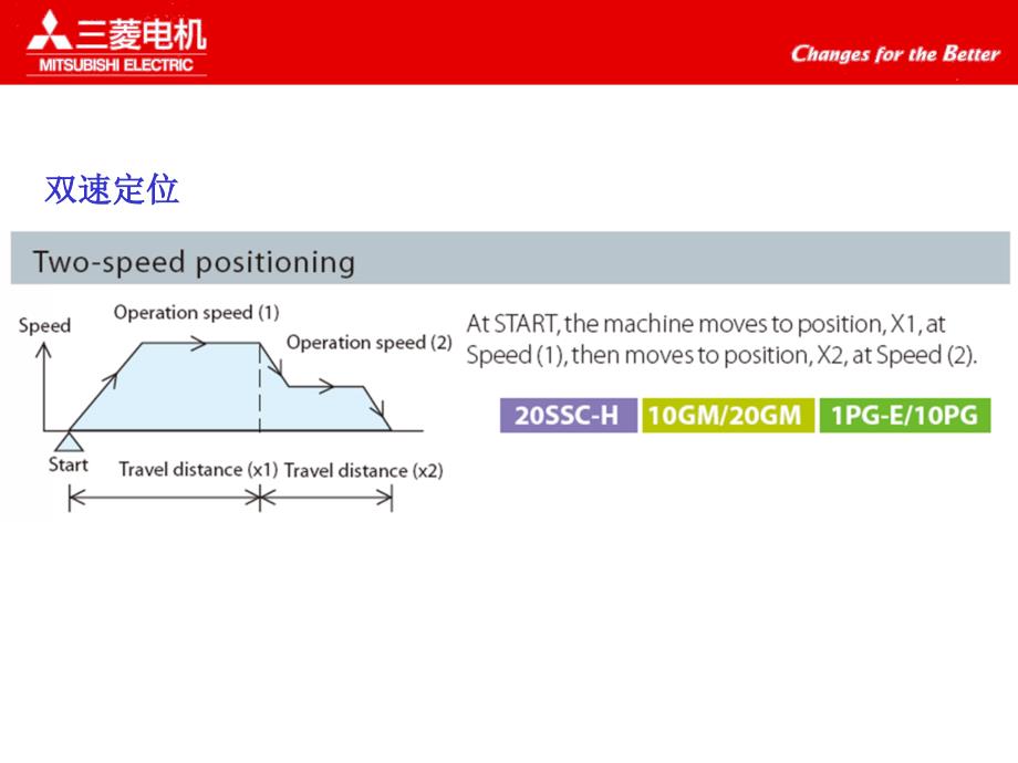 三菱FX定位控制教程_第4页