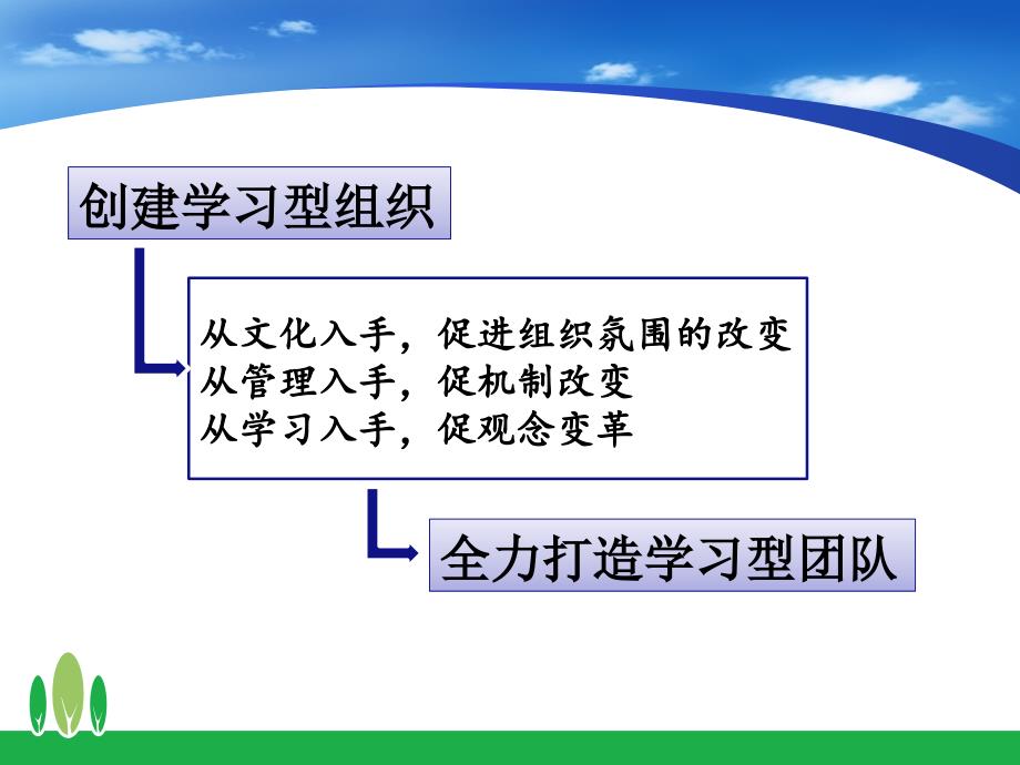 打造学习型团队提高组织的核心课程_第2页