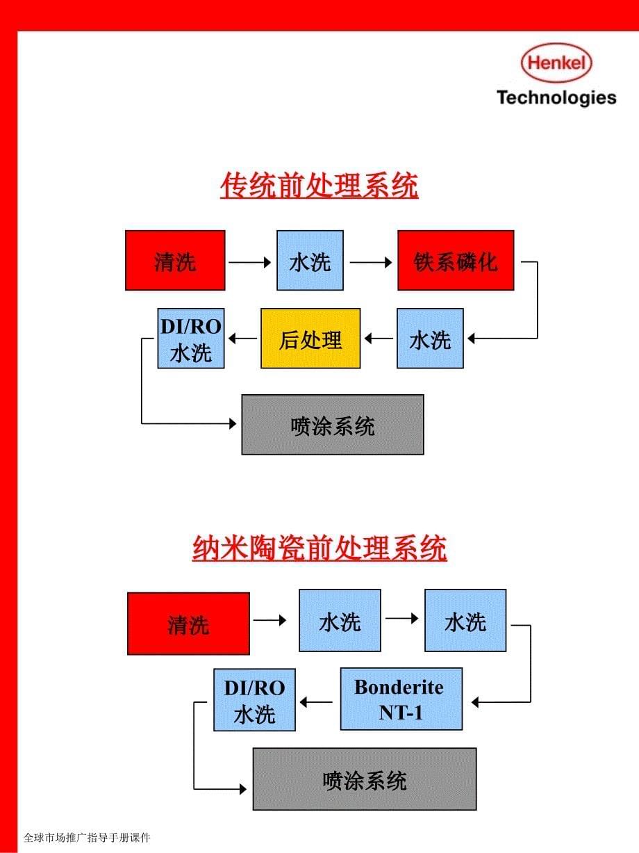 全球市场推广指导手册课件_第5页