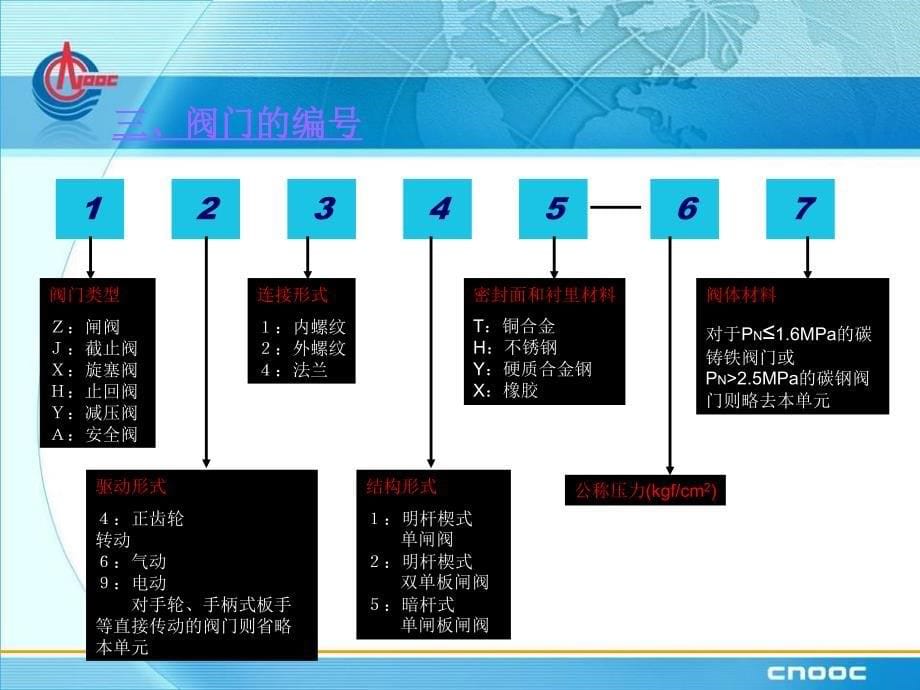 阀门基础及使用安全事项李君上传_第5页