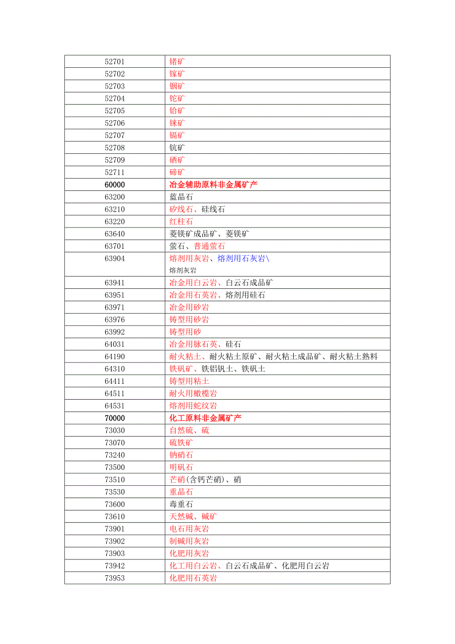 矿产代码表_第3页