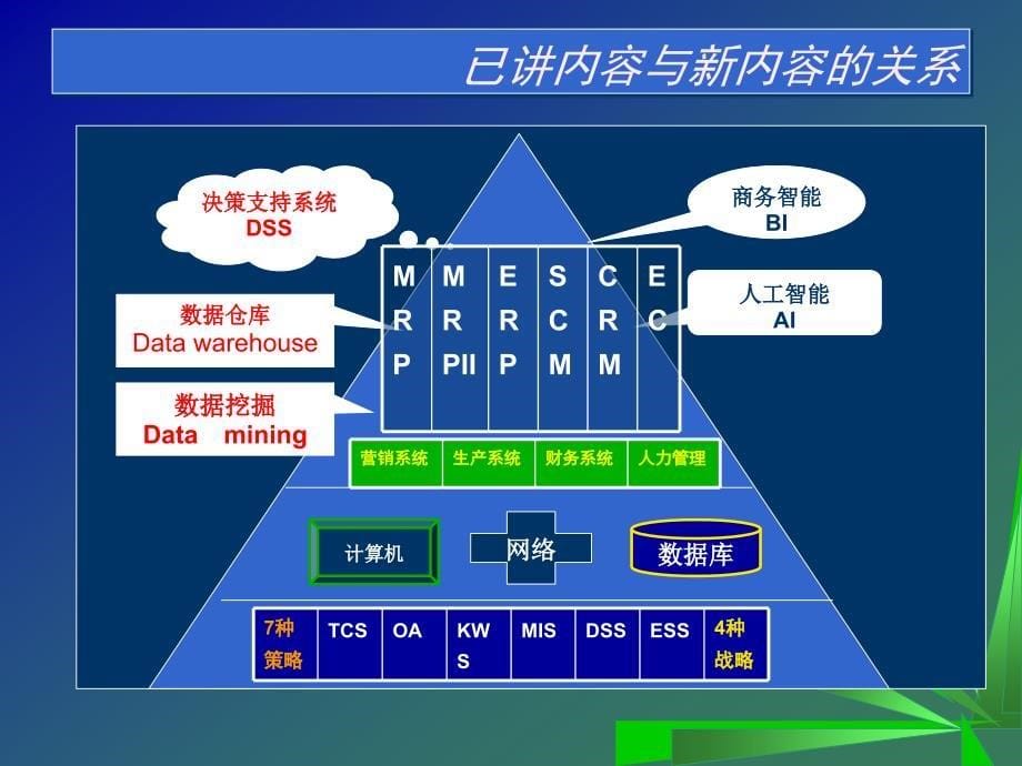 决策支持系统与数据挖掘.ppt_第5页