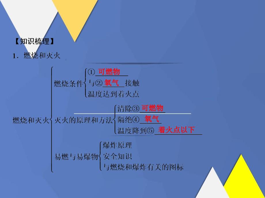 九年级化学上册第7单元燃料及其利用单元小结七作业课件新版新人教版课件_第2页