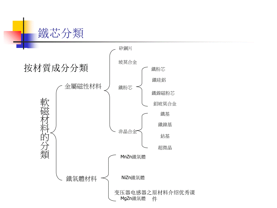 变压器电感器之原材料介绍优秀课件_第3页