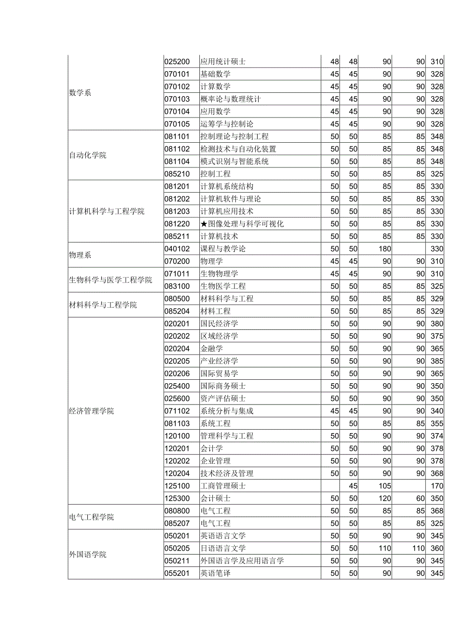 东南大学2011年复试线.doc_第2页