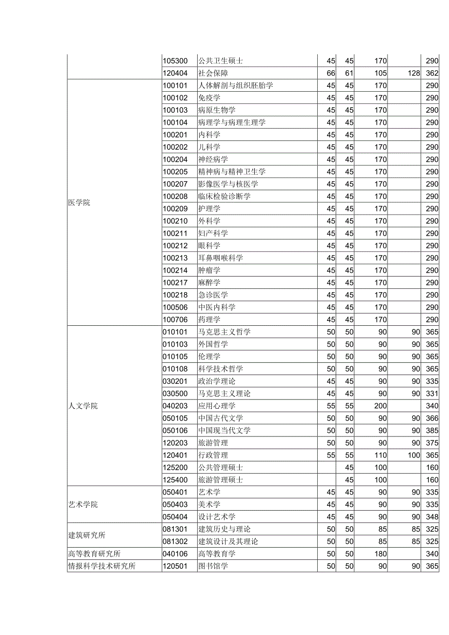 东南大学2011年复试线.doc_第4页