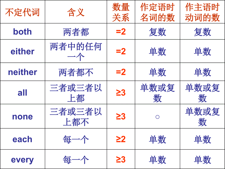 不定代词的用法课件11_第3页