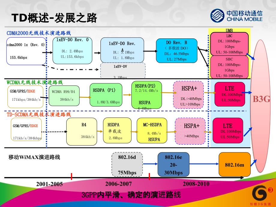 中国移动TD网络质量优化管理培训_第4页